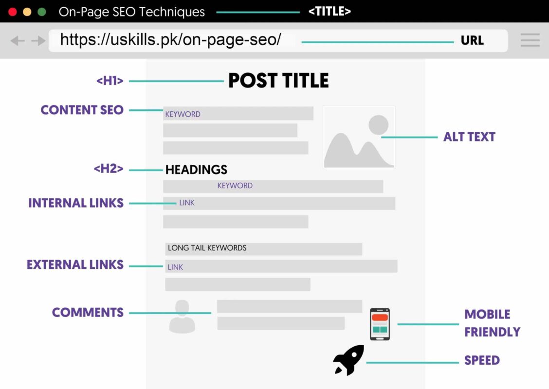 On Page SEO Elements